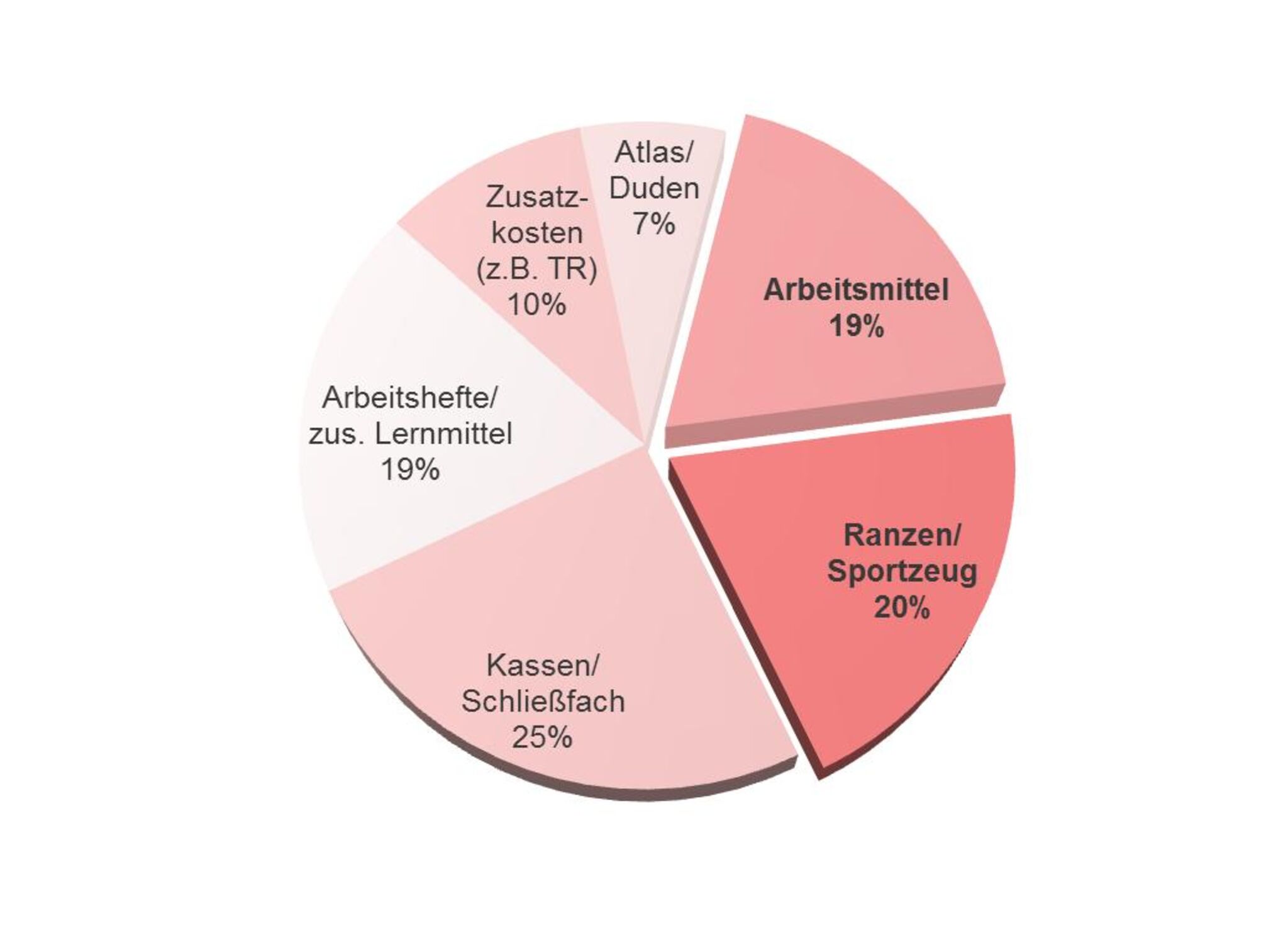 Abbildungen Schulbedarfskosten