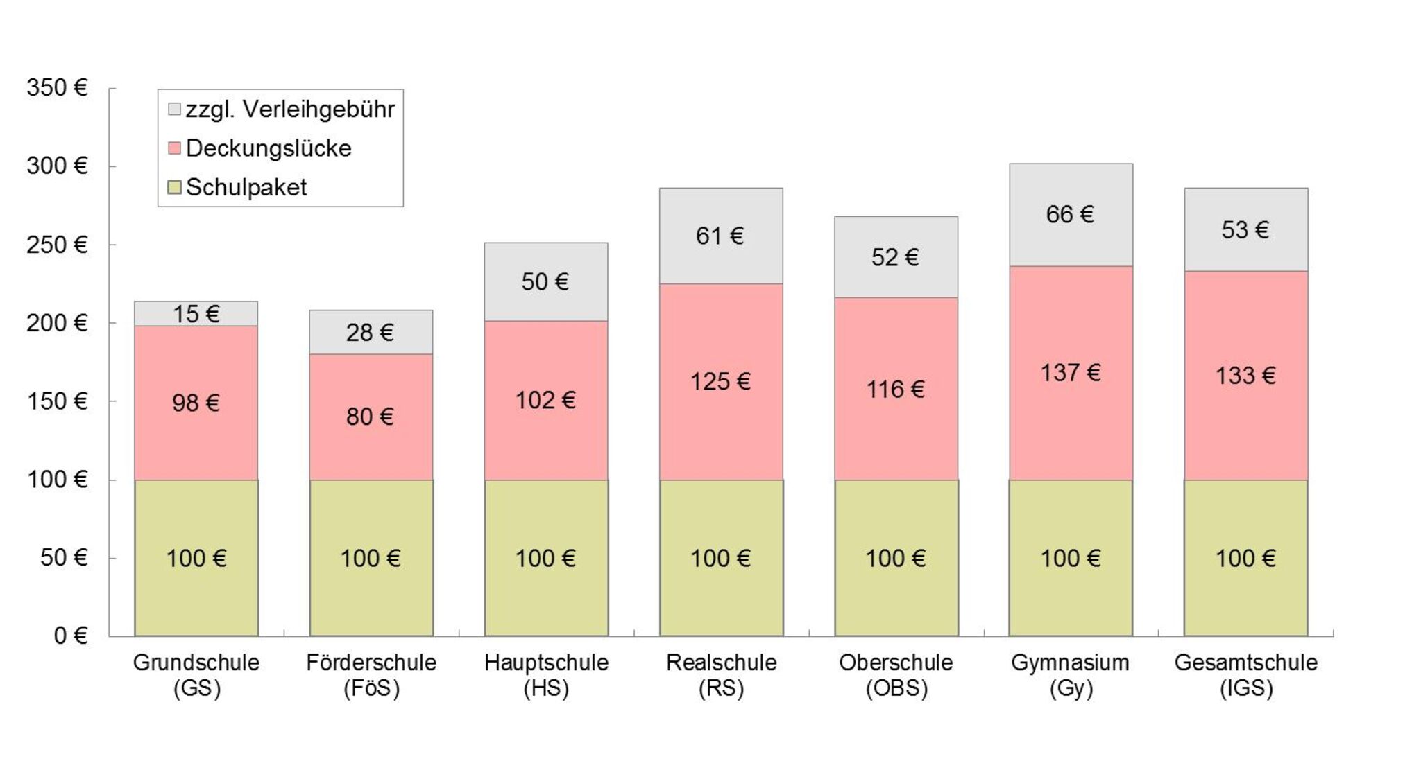 Abbildungen Schulbedarfskosten_1