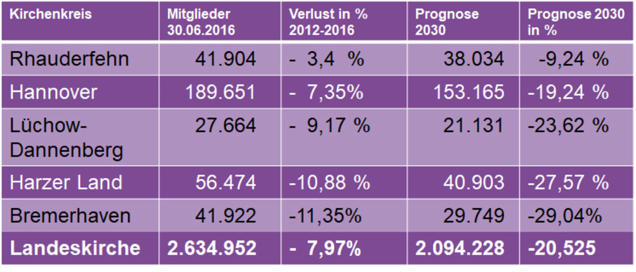 Mitgliederentwicklung_Prognose_2030