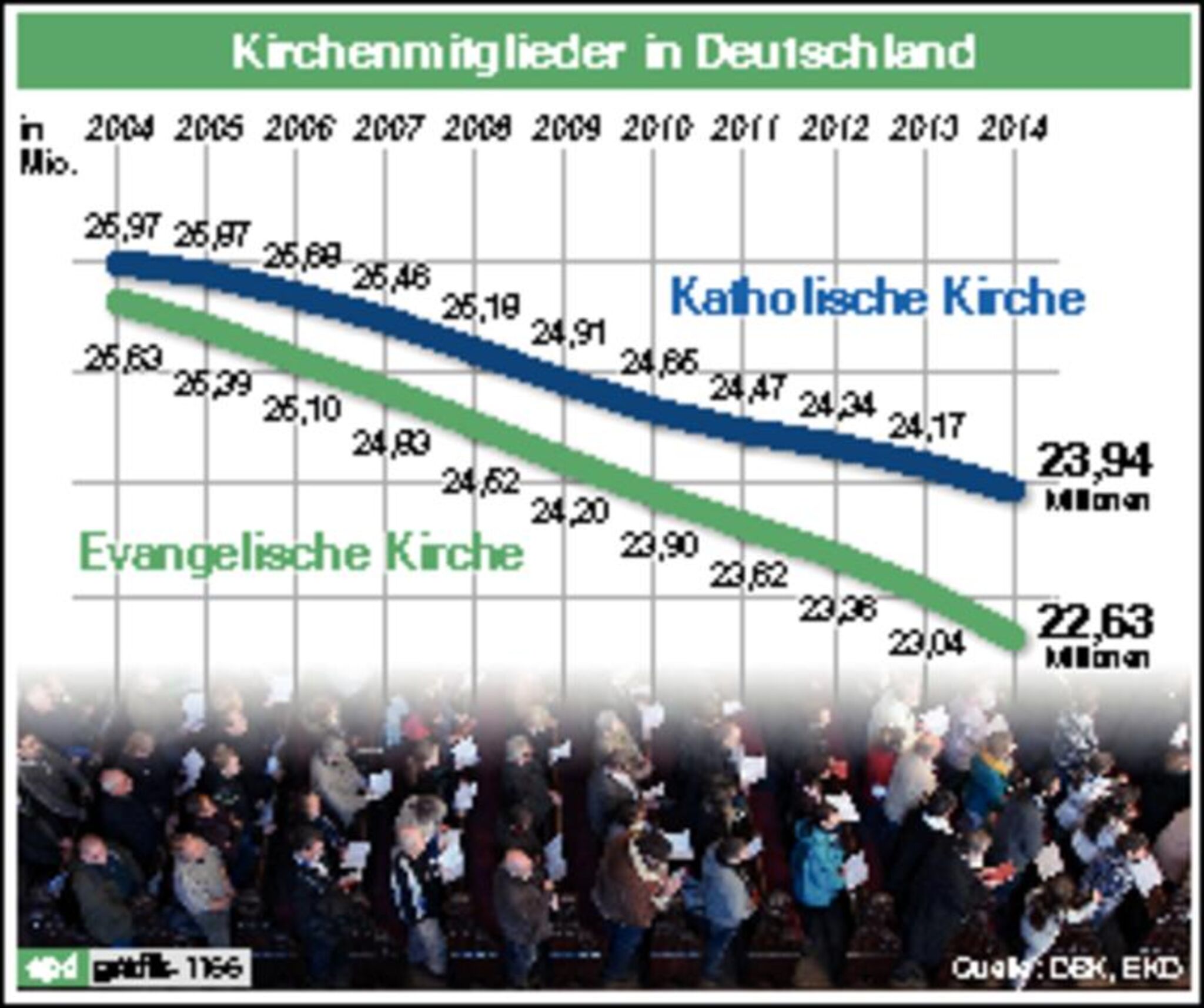 p_epd_Statistik Christen