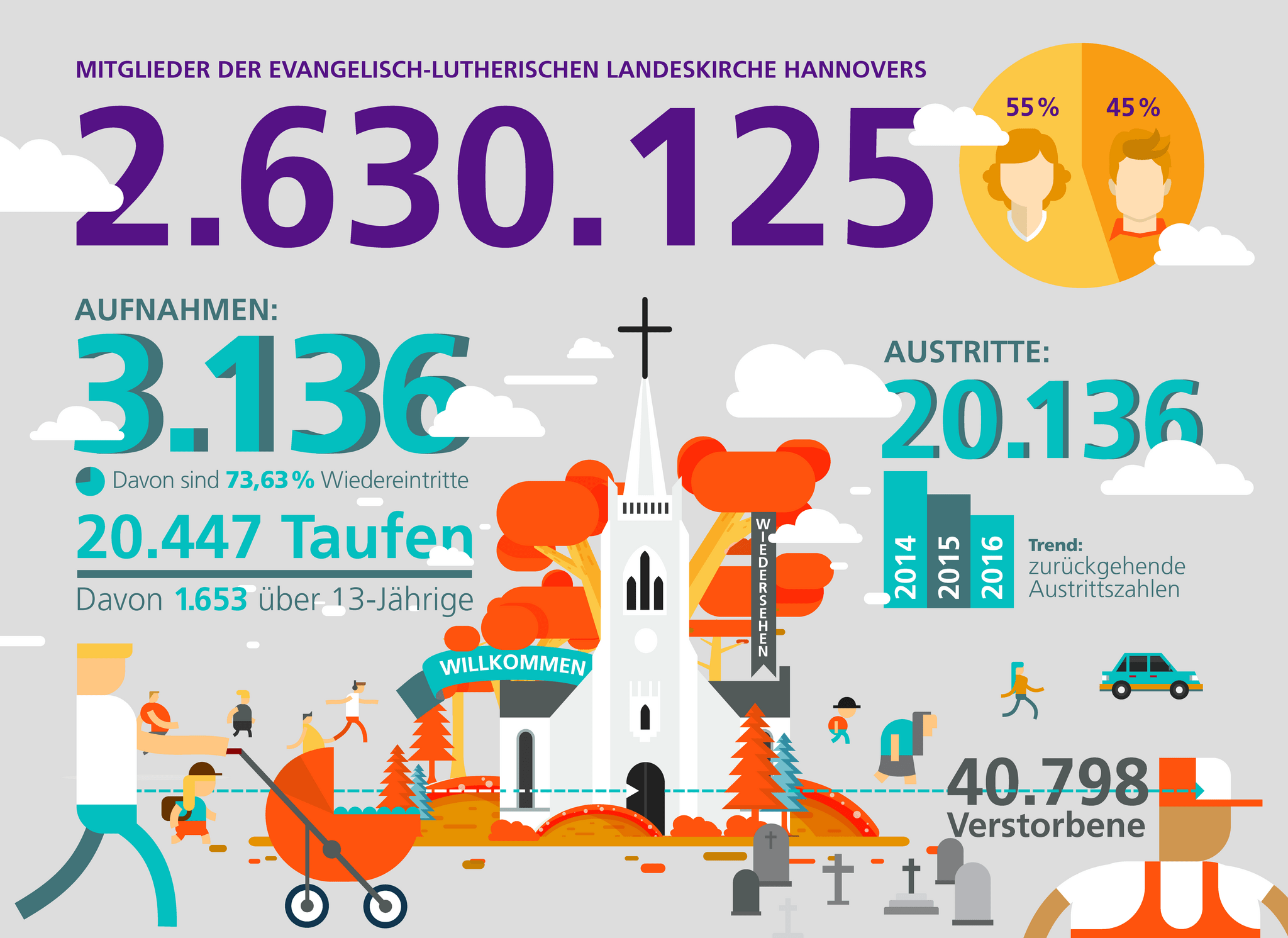 Kirchenmitgliedszahlen_infografik