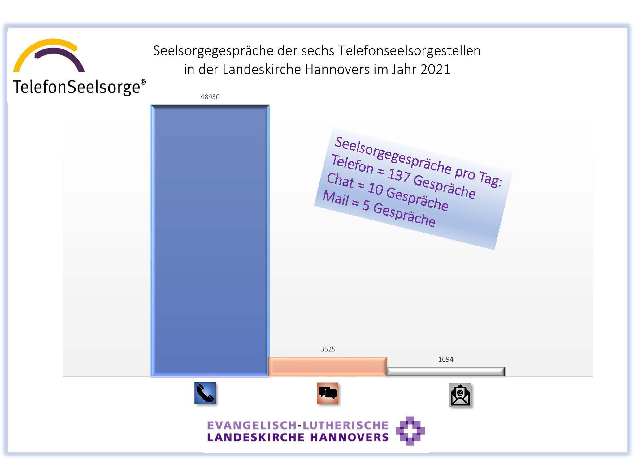 Telefonseelsorge 2021 Statistik