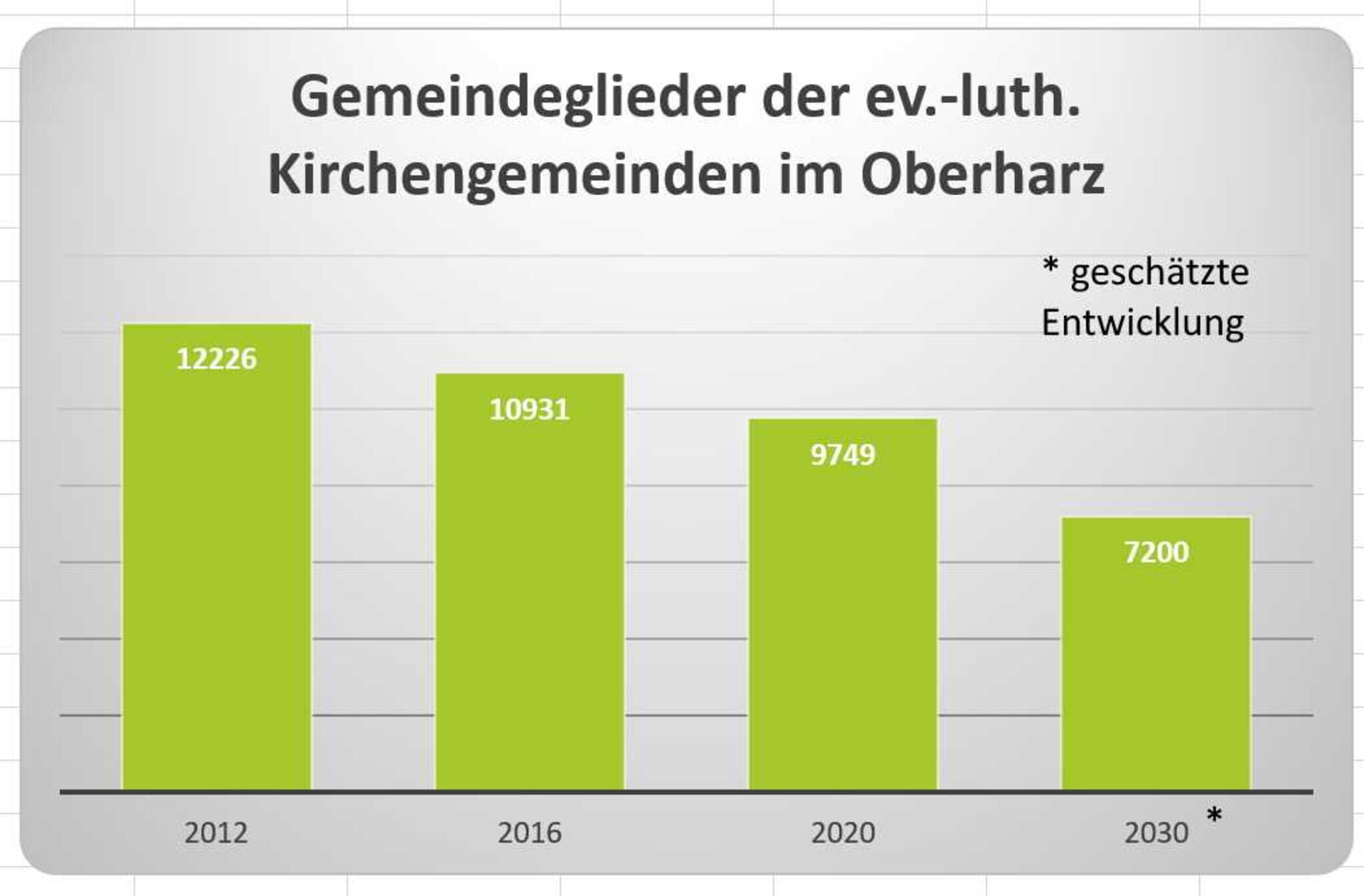 KK Harzer Land_Grafik Regionalisierung